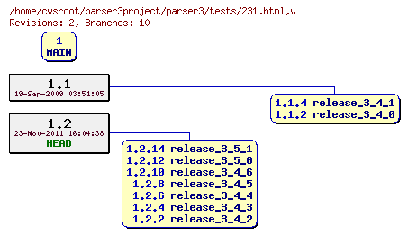 Revision graph of parser3/tests/231.html