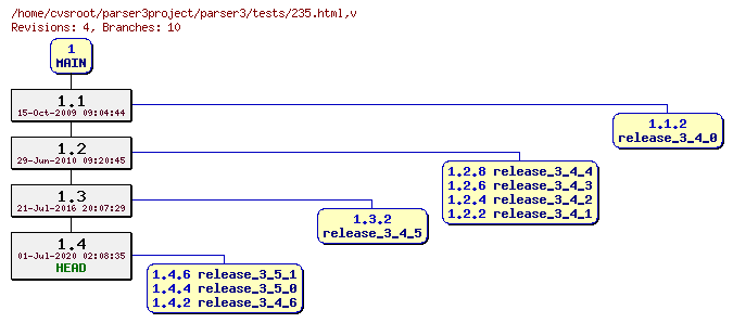 Revision graph of parser3/tests/235.html