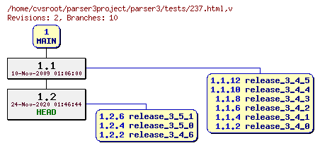 Revision graph of parser3/tests/237.html