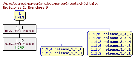 Revision graph of parser3/tests/240.html