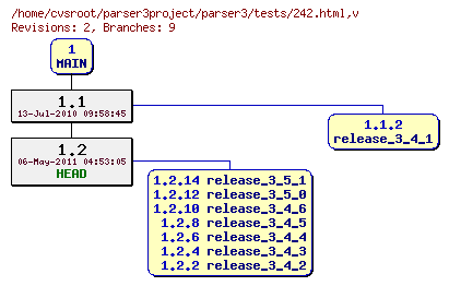 Revision graph of parser3/tests/242.html