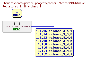 Revision graph of parser3/tests/243.html