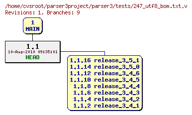 Revision graph of parser3/tests/247_utf8_bom.txt