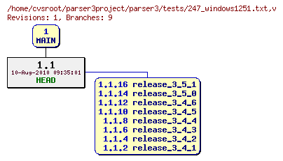 Revision graph of parser3/tests/247_windows1251.txt