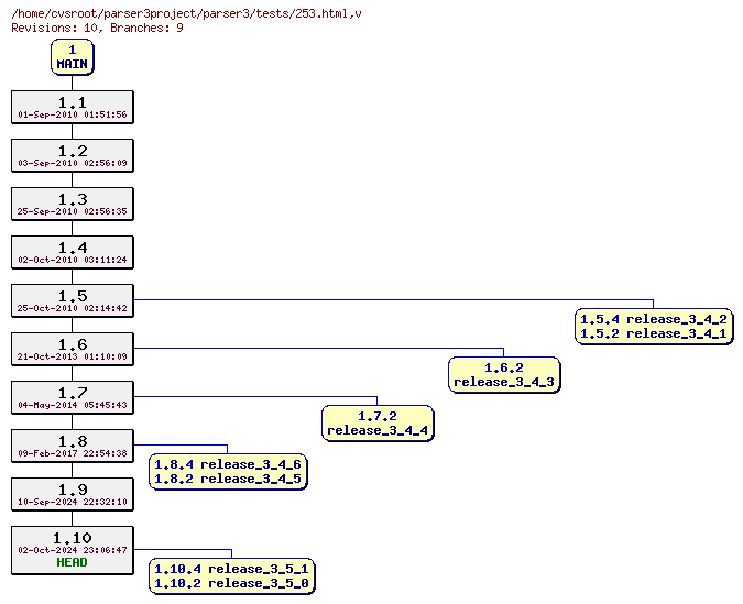 Revision graph of parser3/tests/253.html