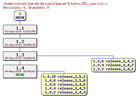 Revision graph of parser3/tests/253_json.txt