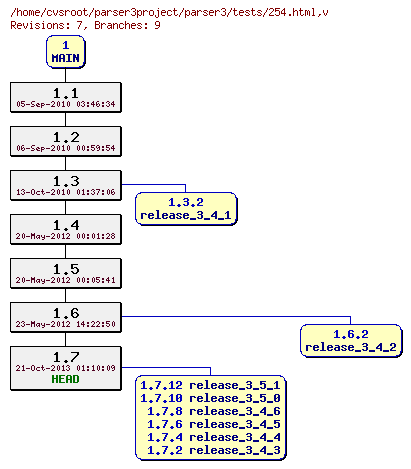 Revision graph of parser3/tests/254.html