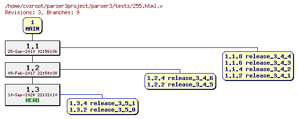 Revision graph of parser3/tests/255.html