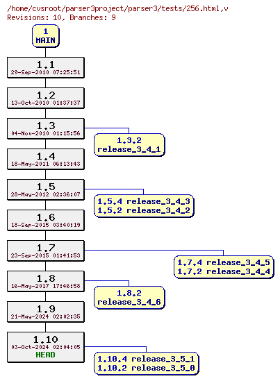 Revision graph of parser3/tests/256.html