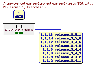 Revision graph of parser3/tests/256.txt
