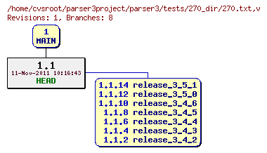 Revision graph of parser3/tests/270_dir/270.txt