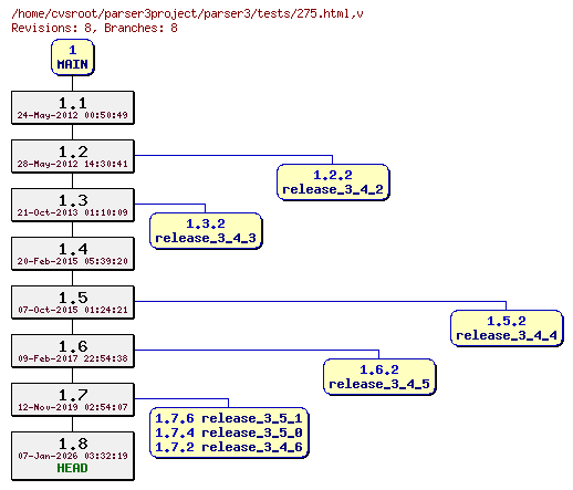 Revision graph of parser3/tests/275.html