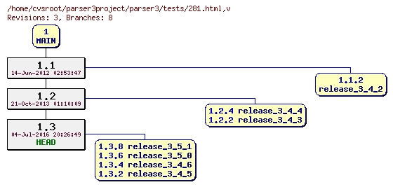 Revision graph of parser3/tests/281.html