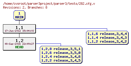 Revision graph of parser3/tests/282.cfg