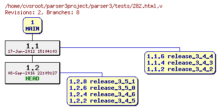 Revision graph of parser3/tests/282.html