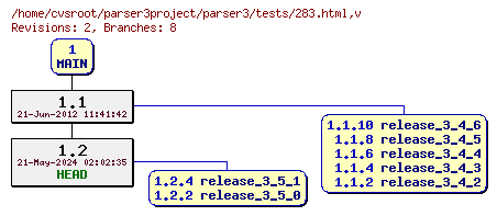 Revision graph of parser3/tests/283.html