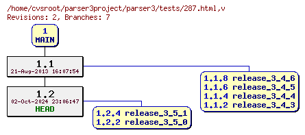Revision graph of parser3/tests/287.html