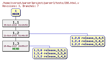 Revision graph of parser3/tests/288.html