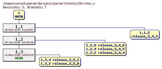 Revision graph of parser3/tests/293.html
