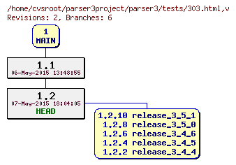 Revision graph of parser3/tests/303.html