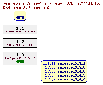 Revision graph of parser3/tests/305.html