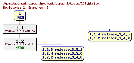 Revision graph of parser3/tests/306.html