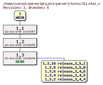 Revision graph of parser3/tests/311.html