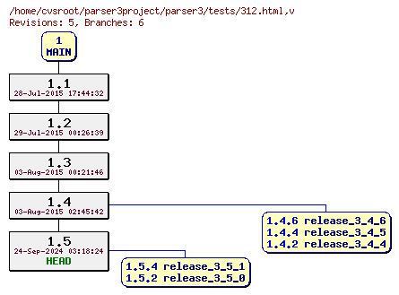 Revision graph of parser3/tests/312.html