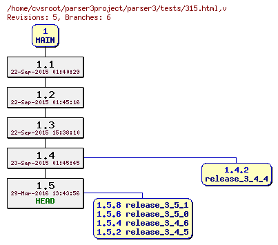 Revision graph of parser3/tests/315.html