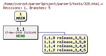Revision graph of parser3/tests/328.html