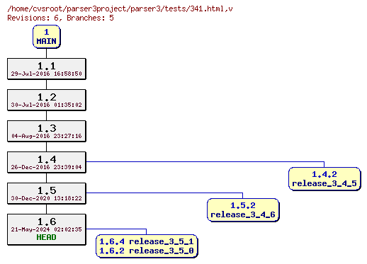 Revision graph of parser3/tests/341.html