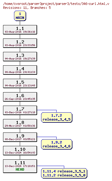 Revision graph of parser3/tests/346-curl.html