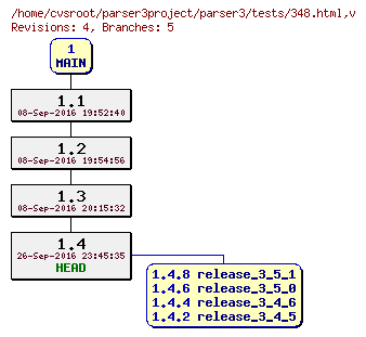 Revision graph of parser3/tests/348.html