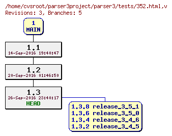 Revision graph of parser3/tests/352.html