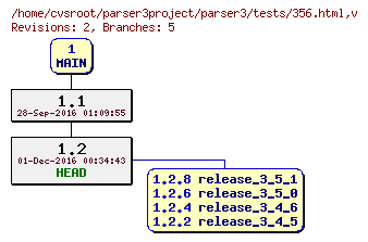 Revision graph of parser3/tests/356.html