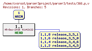 Revision graph of parser3/tests/366.p