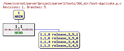 Revision graph of parser3/tests/366_dir/test-duplicate.p