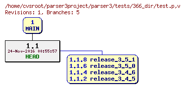 Revision graph of parser3/tests/366_dir/test.p