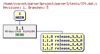 Revision graph of parser3/tests/370.dat