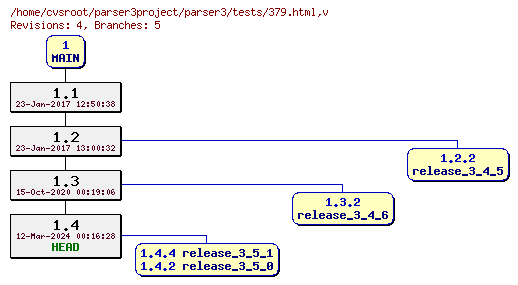 Revision graph of parser3/tests/379.html