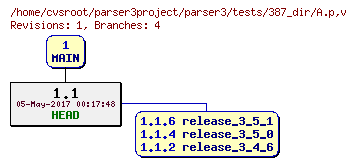 Revision graph of parser3/tests/387_dir/A.p