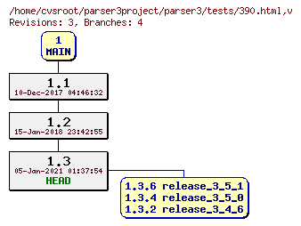 Revision graph of parser3/tests/390.html