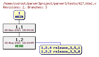 Revision graph of parser3/tests/417.html
