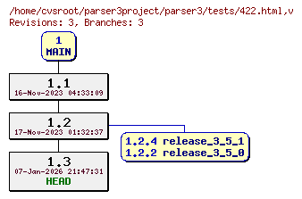 Revision graph of parser3/tests/422.html