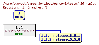 Revision graph of parser3/tests/426.html