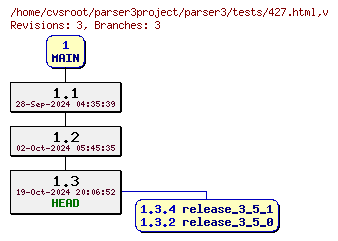 Revision graph of parser3/tests/427.html