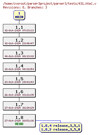 Revision graph of parser3/tests/431.html