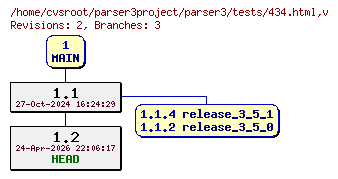 Revision graph of parser3/tests/434.html