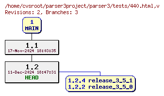 Revision graph of parser3/tests/440.html
