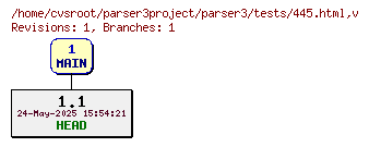 Revision graph of parser3/tests/445.html